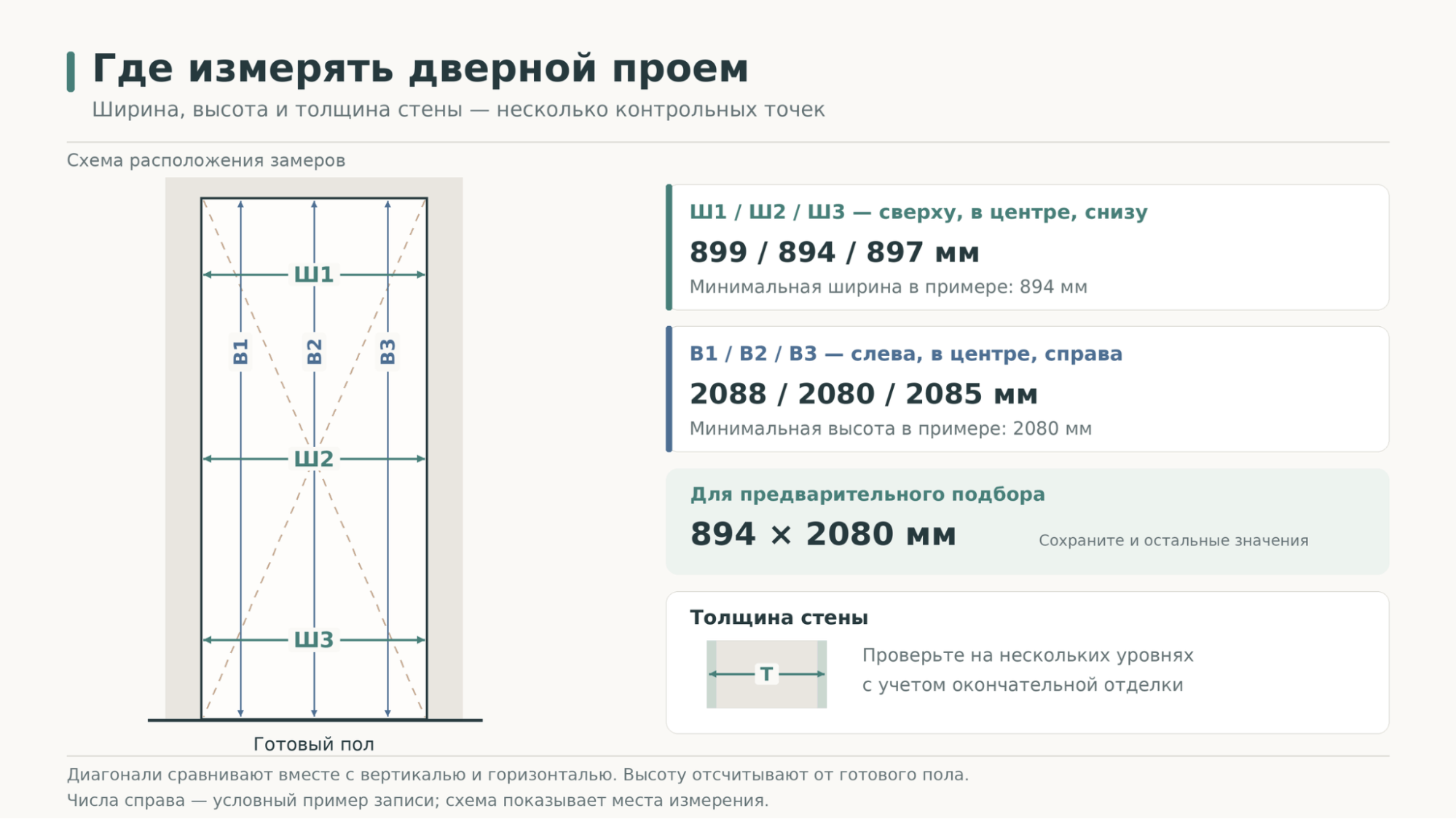 Стандартные размеры межкомнатных дверей и проемов: таблица, ГОСТ, как замерить проем